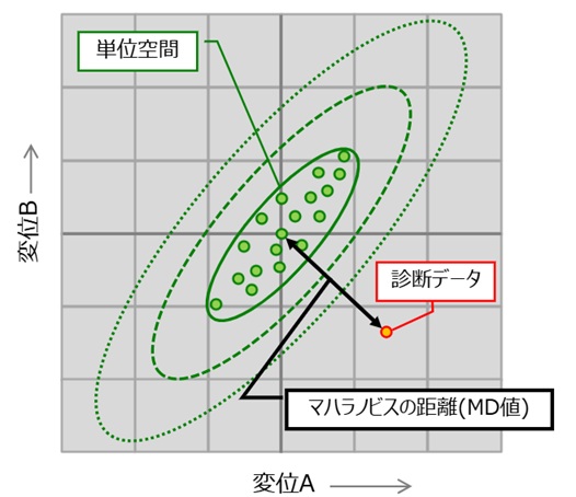 MT法におけるマハラノビス距離（MD値）のイメージ